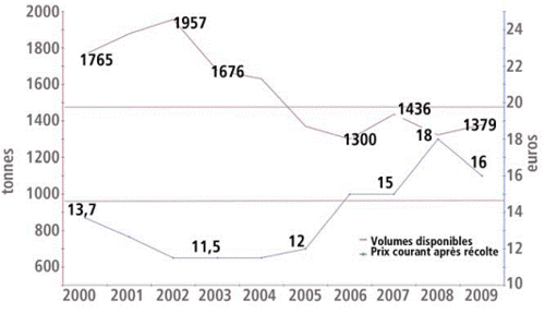 ANALYSE DE L'EVOLUTION DES PRIX /OFFRE EN HUILES ESSENTIELLES DE LAVANDIN - (Source : CIHEF)