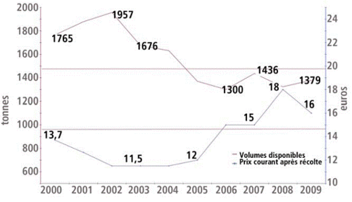 ANALYSE DE L'EVOLUTION DES PRIX /OFFRE EN HUILES ESSENTIELLES DE LAVANDIN - (Source : CIHEF)
