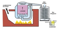 Principes de la distillation traditionnelle	 - (Source : Routes de la Lavande)